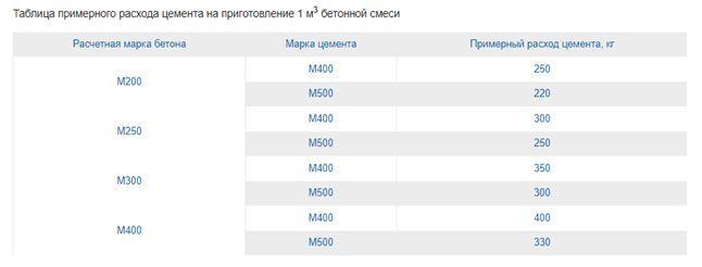 Таблица примерного расхода цемента на приготовление 1 м3 бетонной смеси.jpg